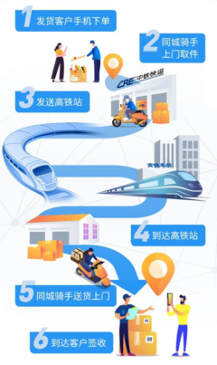 高鐵賦能物流新速度 中鐵快運“高鐵急送”實現(xiàn)跨城當日達，覆蓋88城