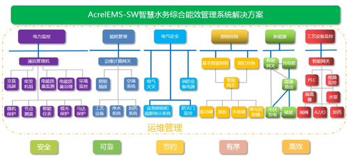 城鎮污水處理廠供配電系統節能設計淺析與信息系統集成服務融合路徑